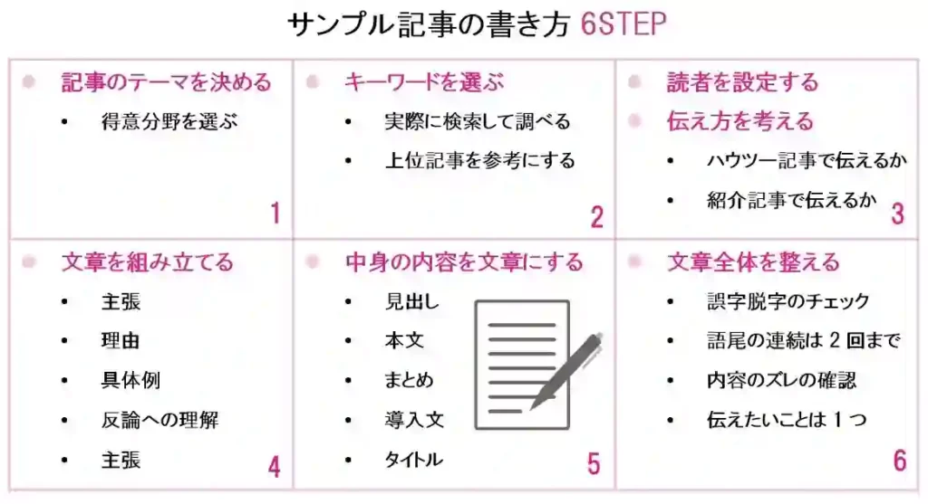 採用されるサンプル記事を書く手順6STEP