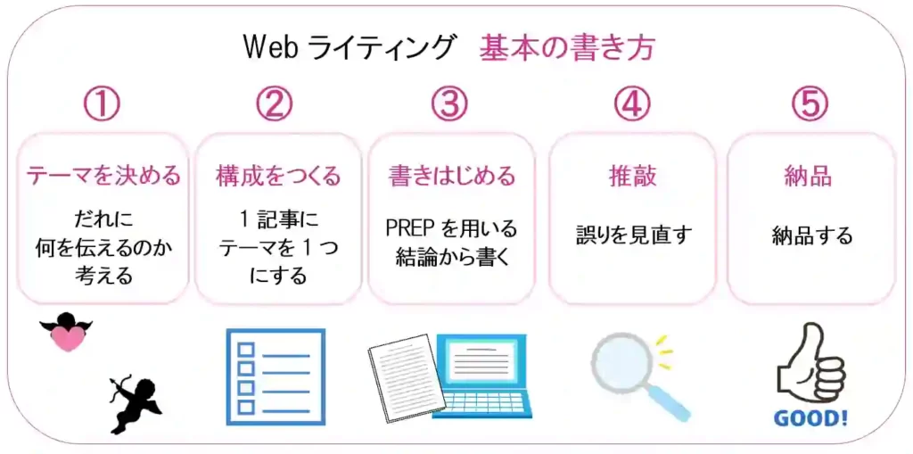 Webライティング 基本の書き方の流れ5ステップ