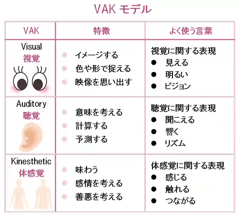 五感に訴えるVAKモデル3つの特徴