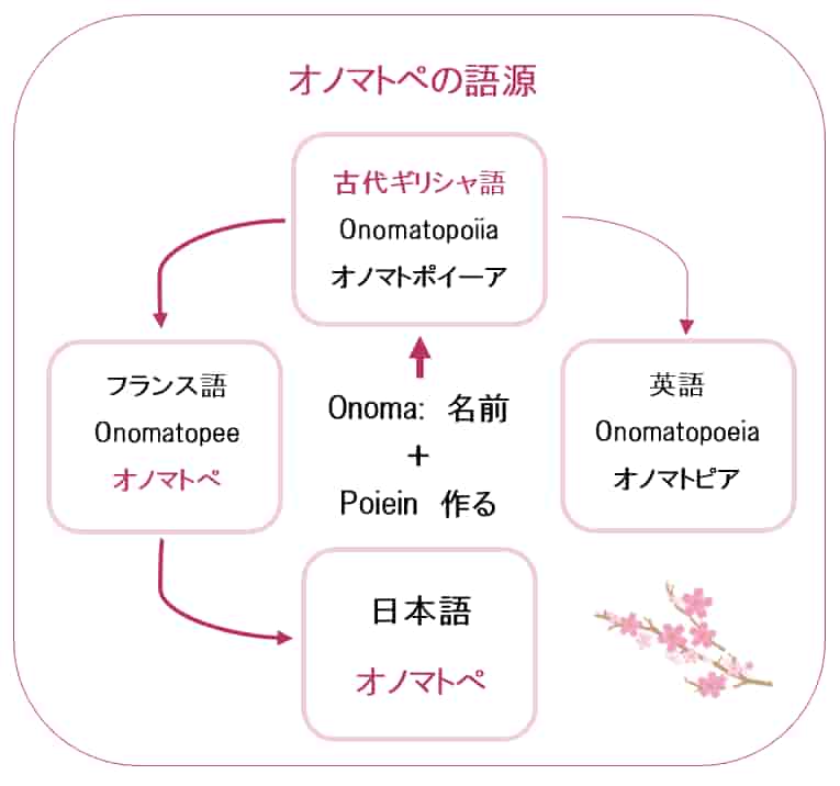 オノマトペの語源