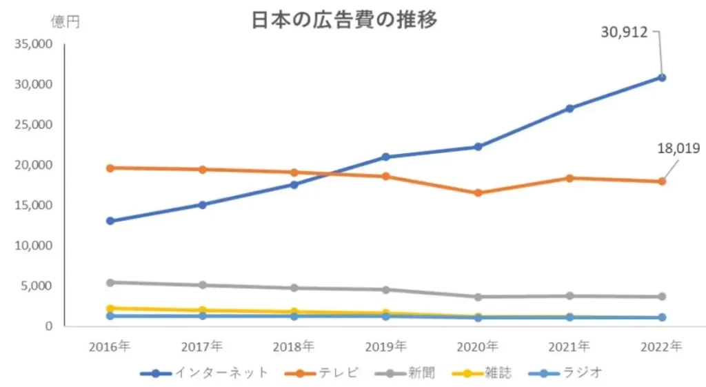 日本の広告費の推移